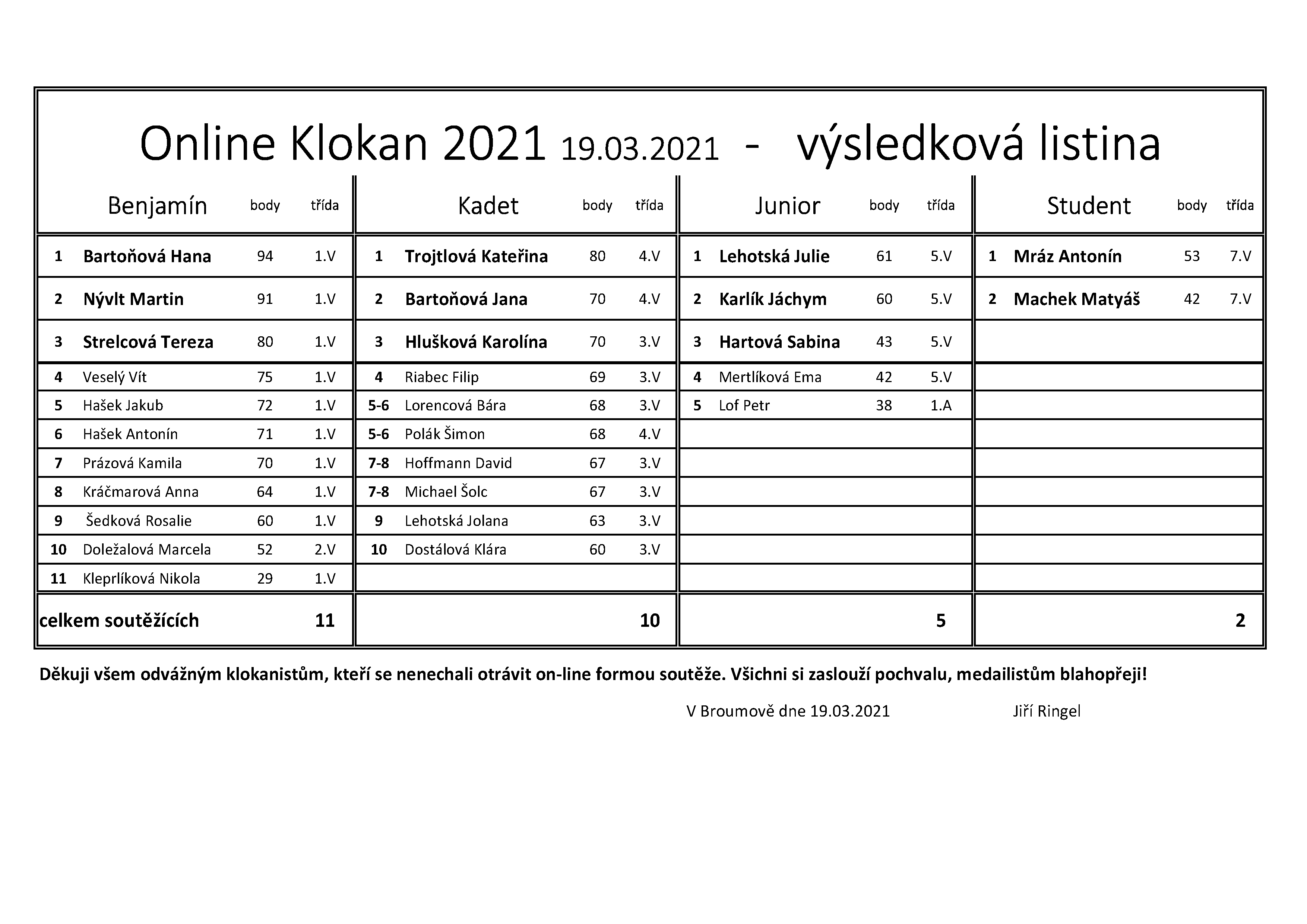 Klokan 2021 - výsledky